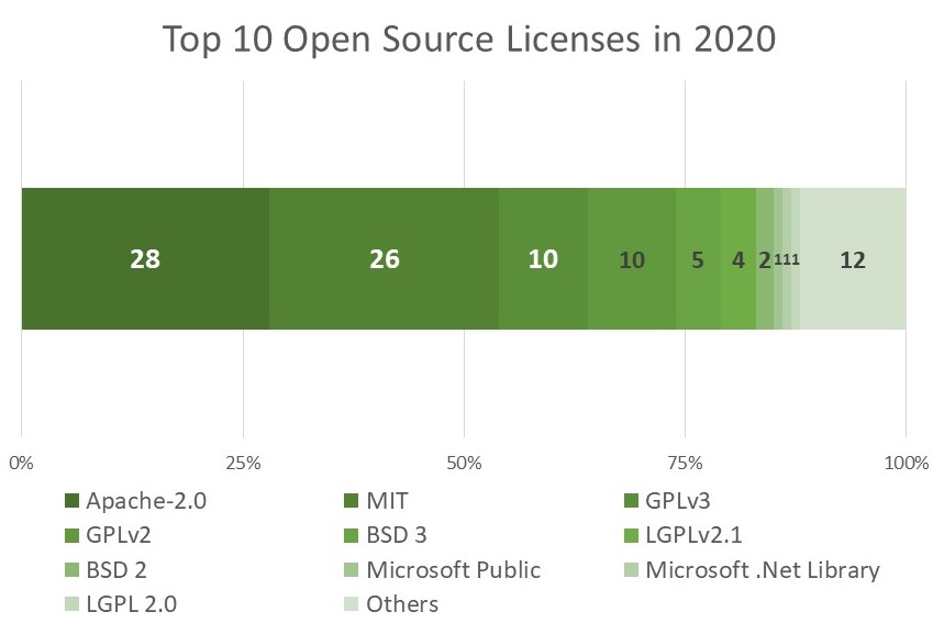 Top 10 Open Source Licenses in 2020